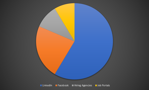 Hiring metrics